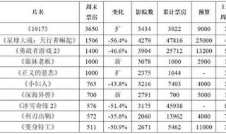 2020电影总票房