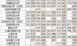 一般高考要多少分才能进211大学