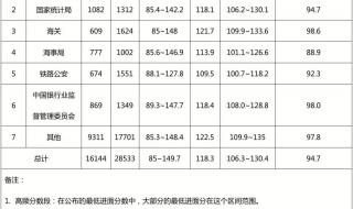 2023国考最低进面线